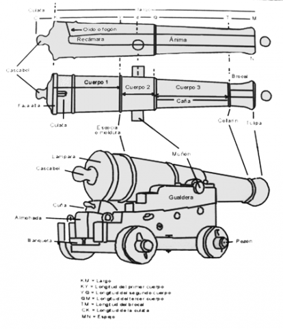 Esquema de un cañón con sus partes